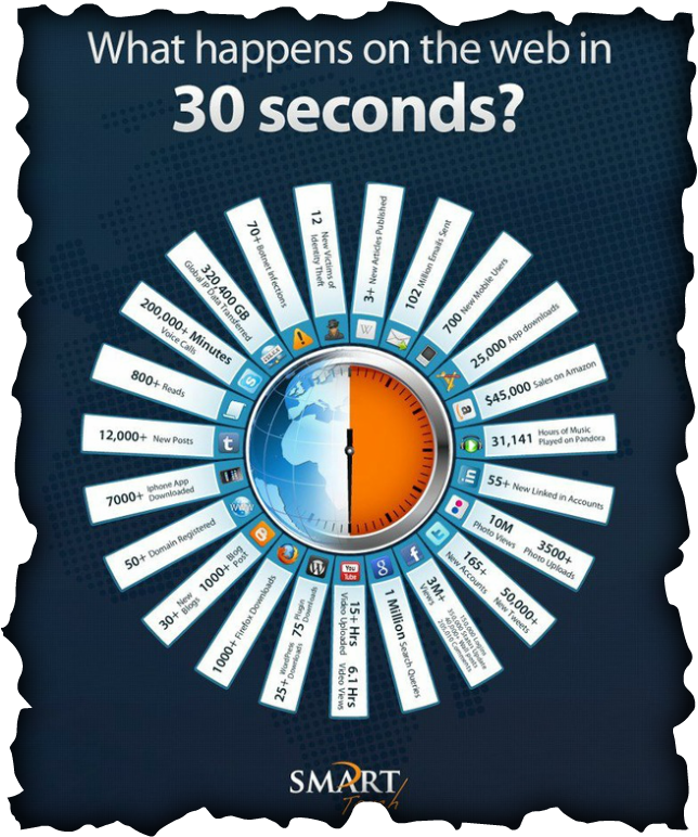 What Happens On The Web In 30 Seconds
